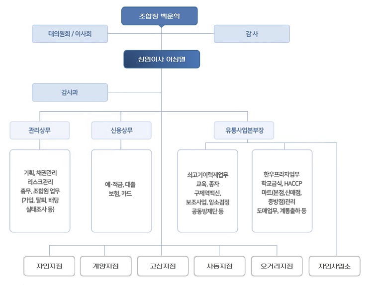 조직도